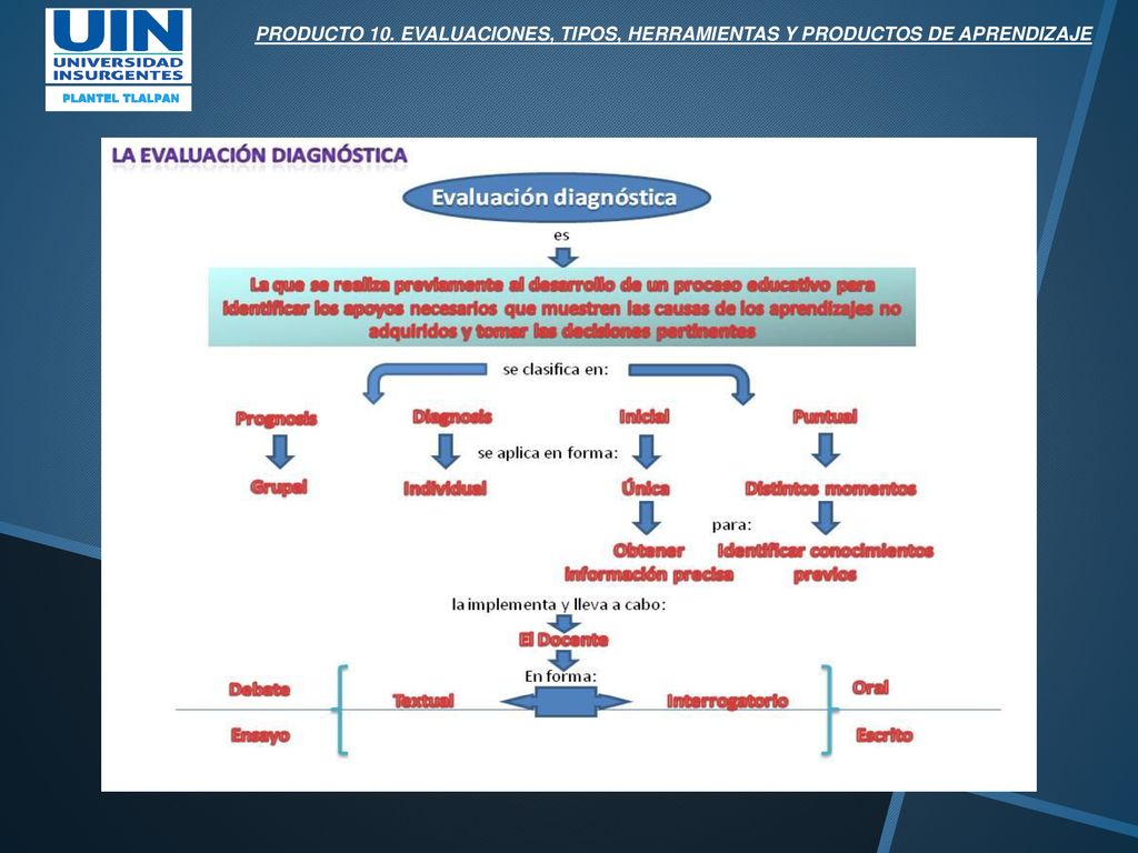 PRODUCTO 10. EVALUACIONES, TIPOS, HERRAMIENTAS Y PRODUCTOS DE APRENDIZAJE