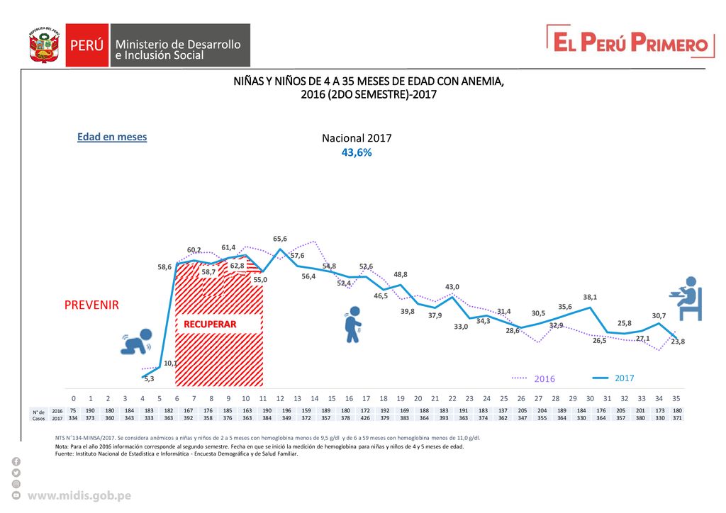 NIÑAS Y NIÑOS DE 4 A 35 MESES DE EDAD CON ANEMIA, 2016 (2DO SEMESTRE)-2017