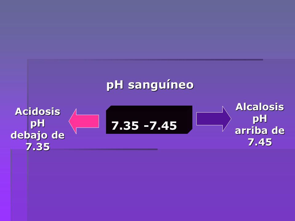pH sanguíneo Alcalosis Acidosis pH pH arriba de 7.45