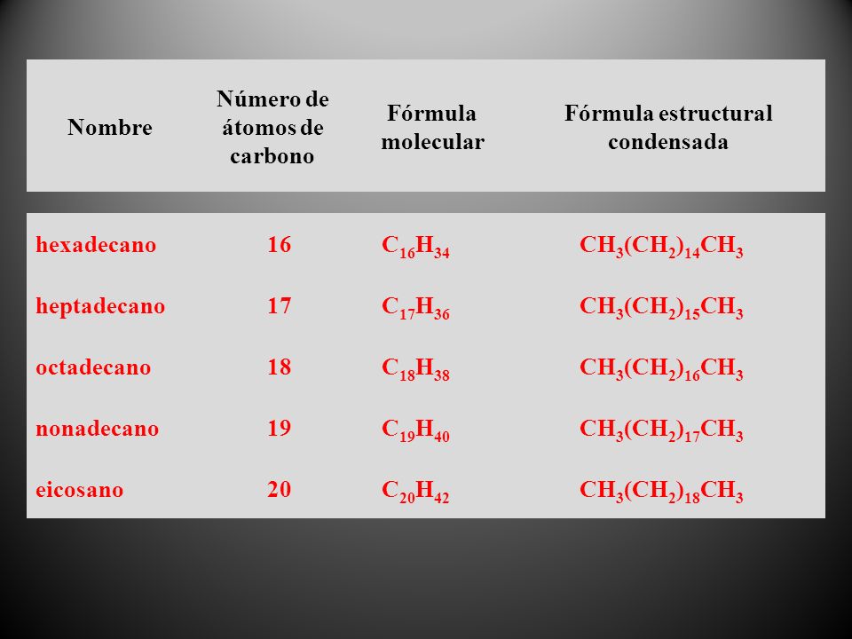 Número de átomos de carbono Fórmula estructural condensada