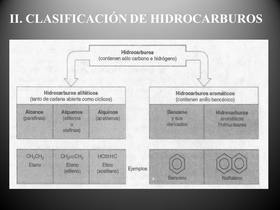 II. CLASIFICACIÓN DE HIDROCARBUROS