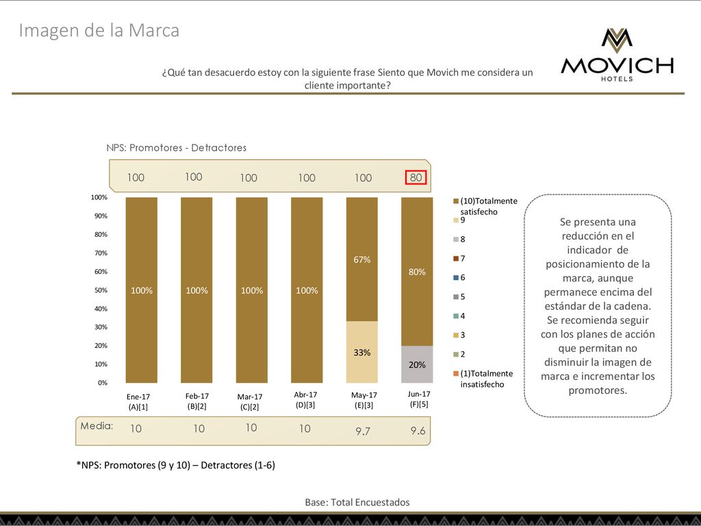 Imagen de la Marca ¿Qué tan desacuerdo estoy con la siguiente frase Siento que Movich me considera un cliente importante