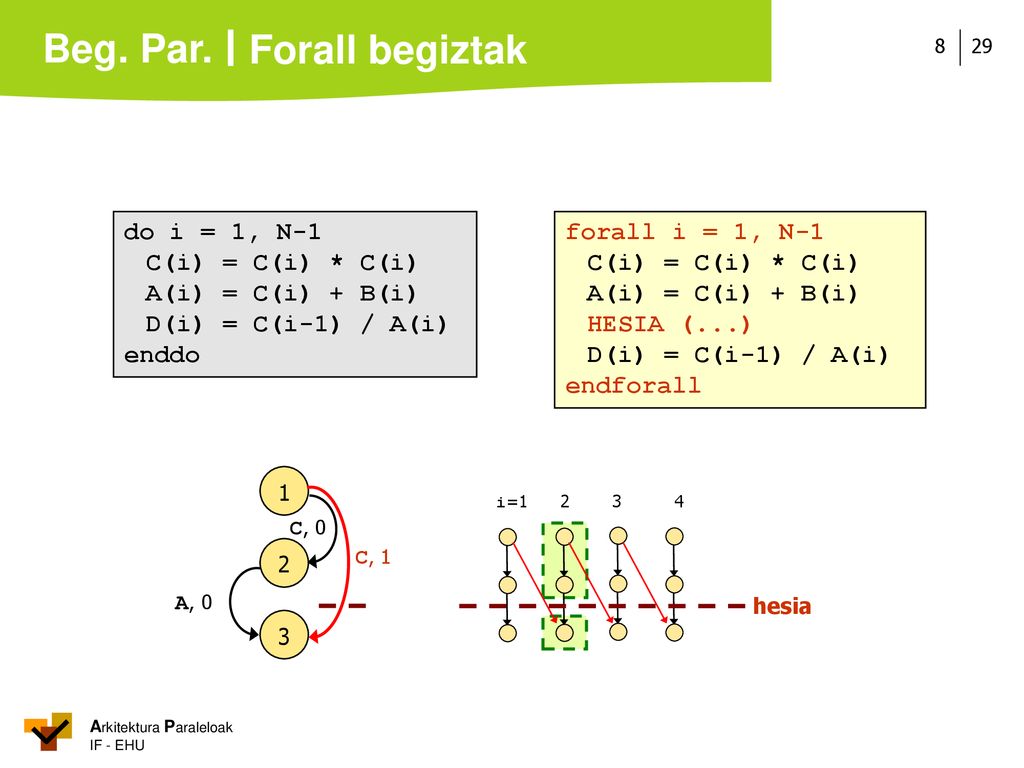 Forall begiztak do i = 1, N-1 C(i) = C(i) * C(i) A(i) = C(i) + B(i)