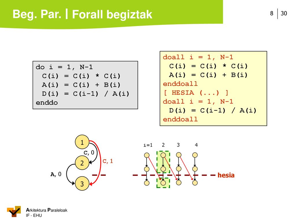 Forall begiztak doall i = 1, N-1 C(i) = C(i) * C(i) A(i) = C(i) + B(i)