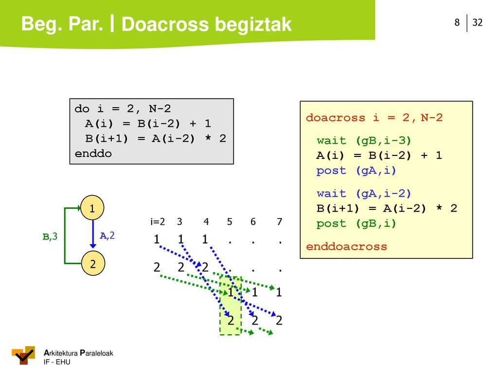 Doacross begiztak do i = 2, N-2 A(i) = B(i-2) + 1 doacross i = 2, N-2