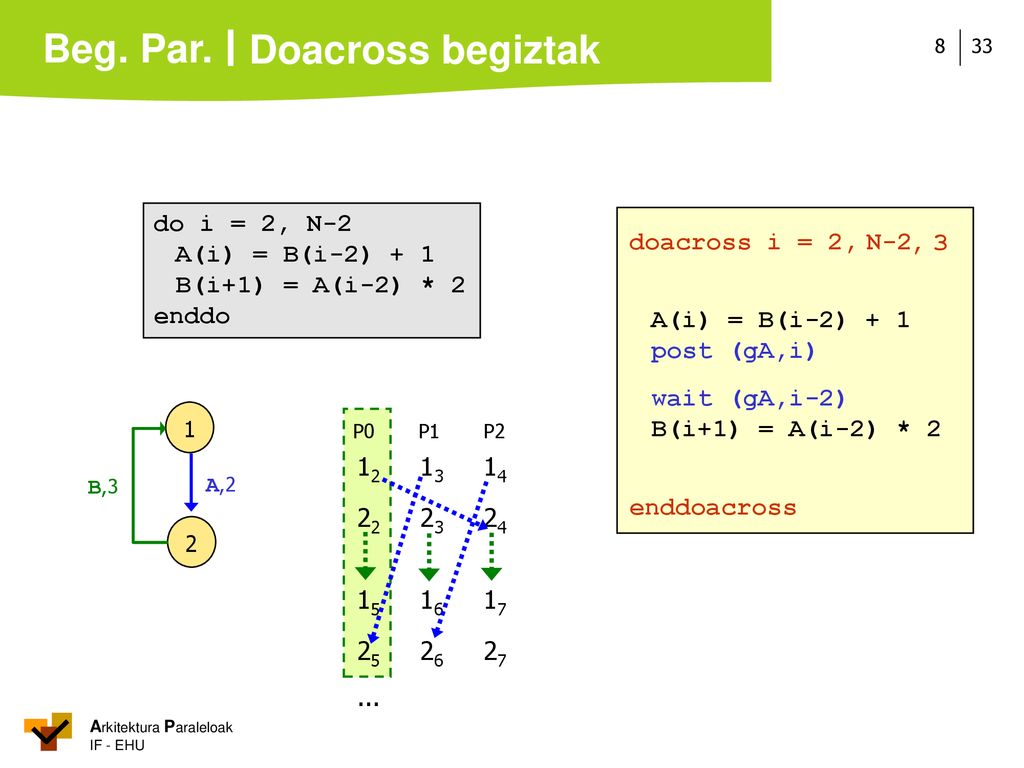 Doacross begiztak do i = 2, N-2 A(i) = B(i-2) + 1 doacross i = 2, N-2