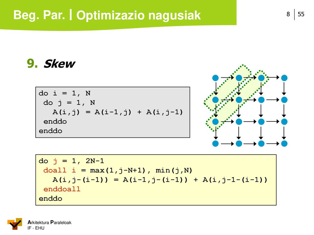 Optimizazio nagusiak 9. Skew do i = 1, N do j = 1, N