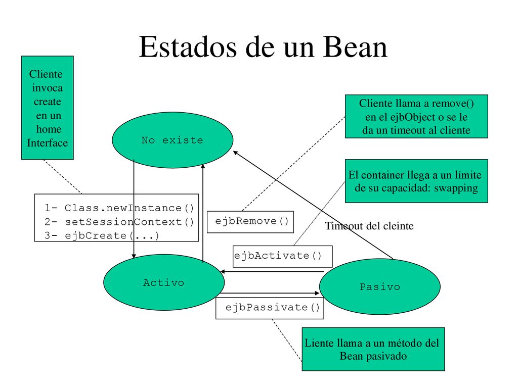 Estados de un Bean Cliente invoca create en un home Interface