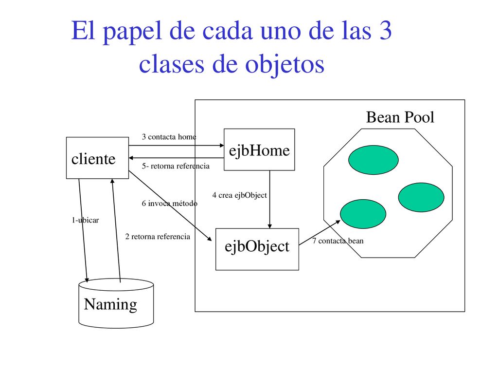 El papel de cada uno de las 3 clases de objetos