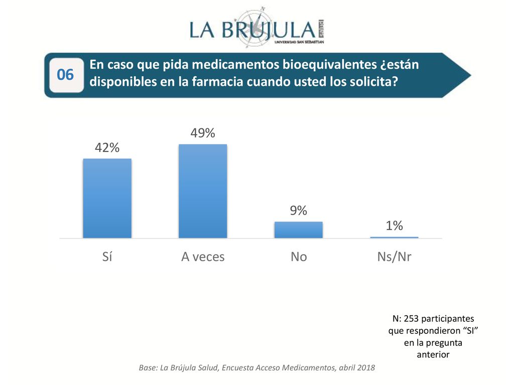 En caso que pida medicamentos bioequivalentes ¿están disponibles en la farmacia cuando usted los solicita