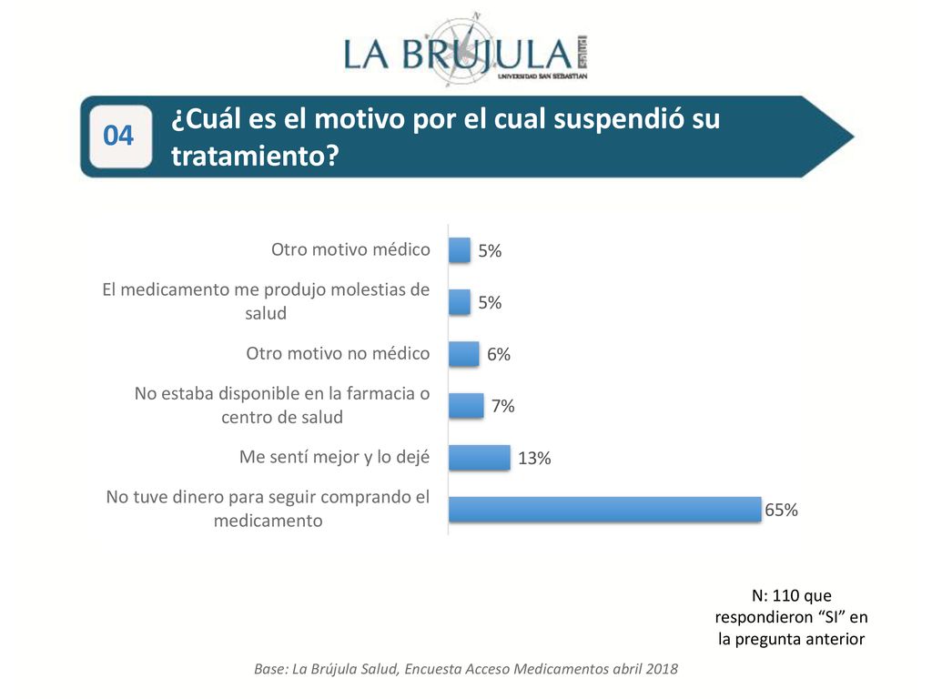 73,1% 73,1% ¿Cuál es el motivo por el cual suspendió su tratamiento