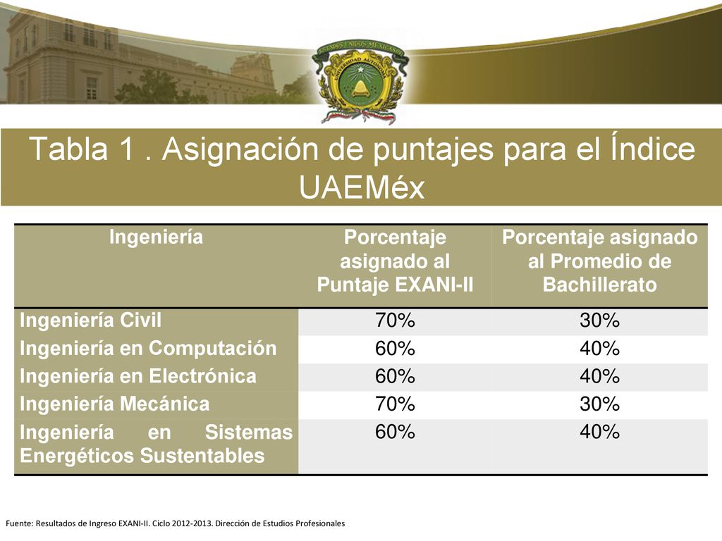 Tabla 1 . Asignación de puntajes para el Índice UAEMéx