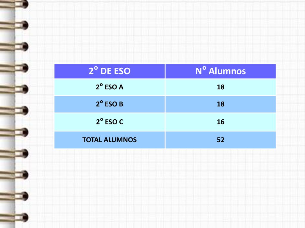 2º DE ESO Nº Alumnos 2º ESO A 18 2º ESO B 2º ESO C 16 TOTAL ALUMNOS 52