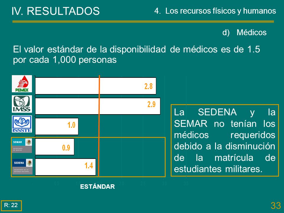 IV. RESULTADOS 4. Los recursos físicos y humanos. d) Médicos. El valor estándar de la disponibilidad de médicos es de 1.5 por cada 1,000 personas.