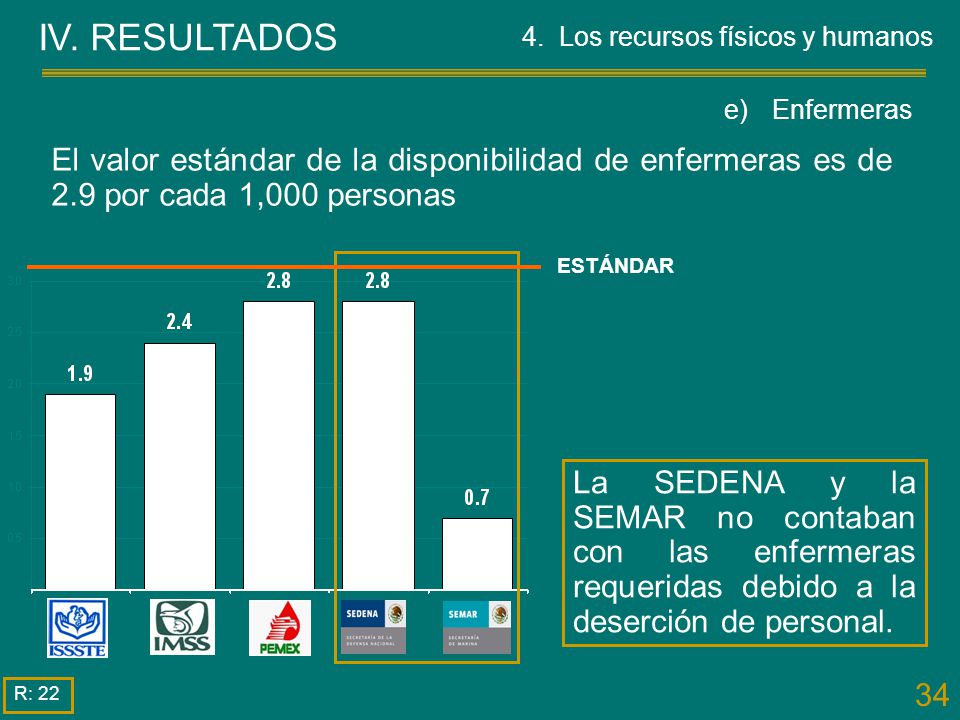 IV. RESULTADOS 4. Los recursos físicos y humanos. e) Enfermeras.