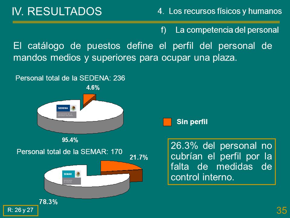 IV. RESULTADOS 4. Los recursos físicos y humanos. f) La competencia del personal.