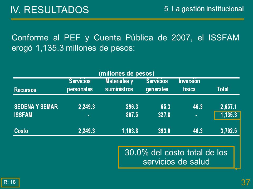 IV. RESULTADOS 5. La gestión institucional. Conforme al PEF y Cuenta Pública de 2007, el ISSFAM erogó 1,135.3 millones de pesos: