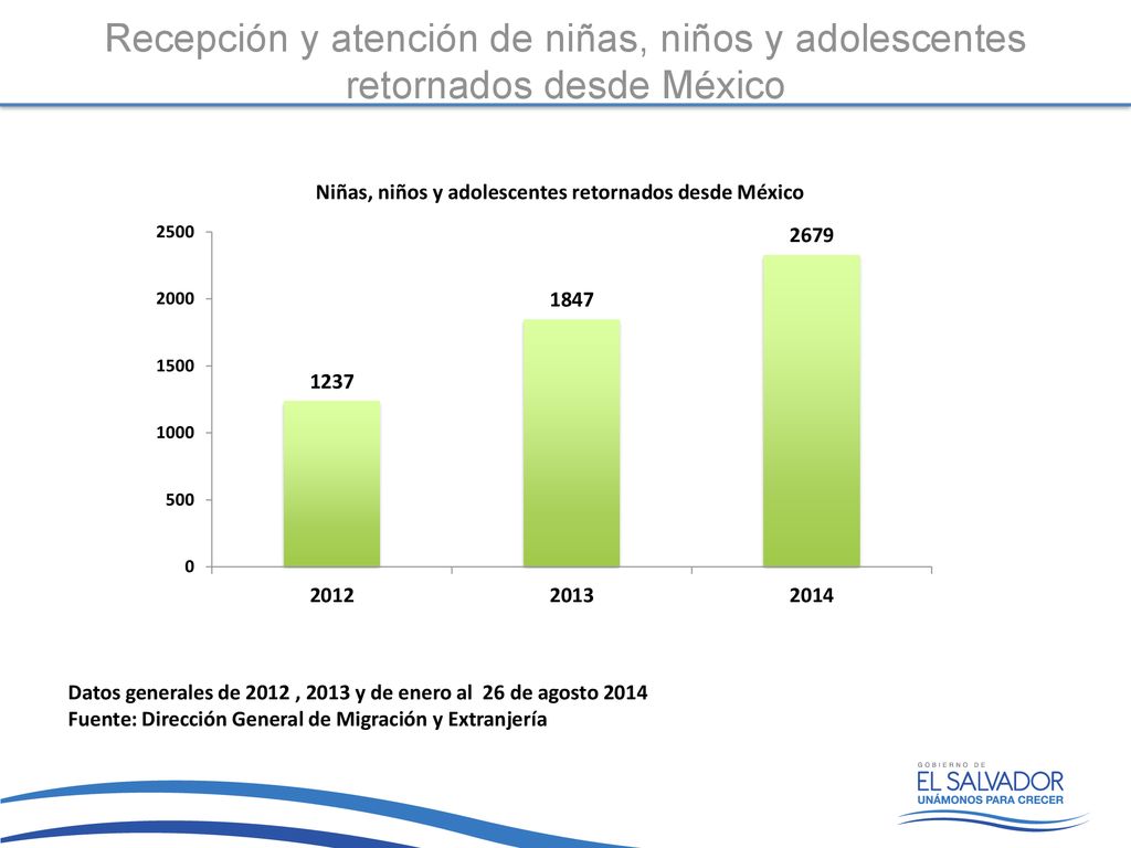 Recepción y atención de niñas, niños y adolescentes retornados desde México