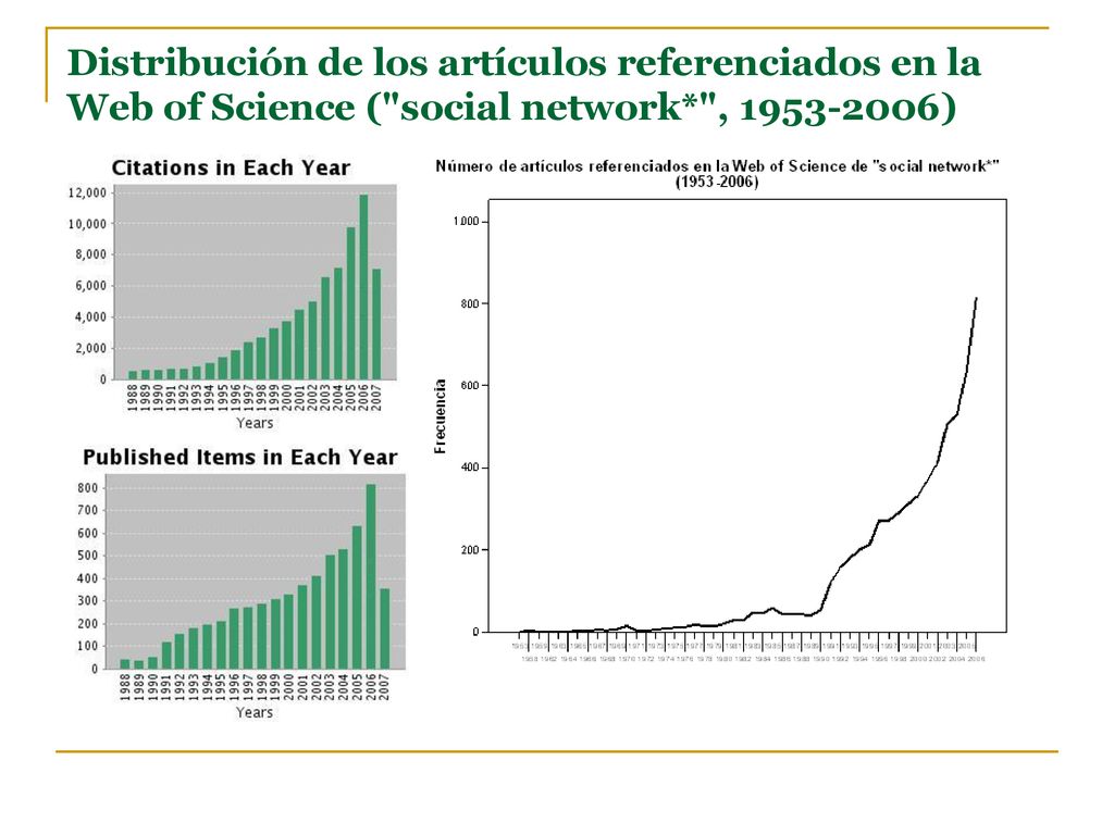 Distribución de los artículos referenciados en la Web of Science ( social network* , )