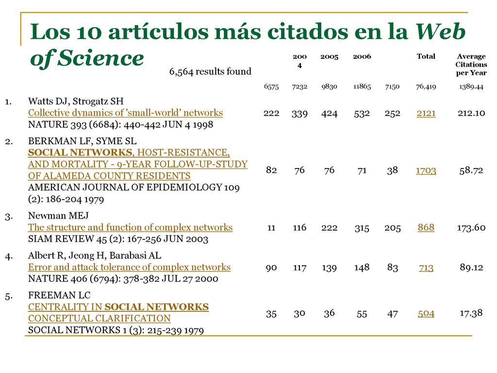Los 10 artículos más citados en la Web of Science