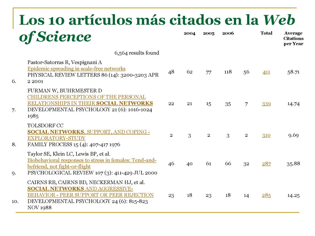 Los 10 artículos más citados en la Web of Science