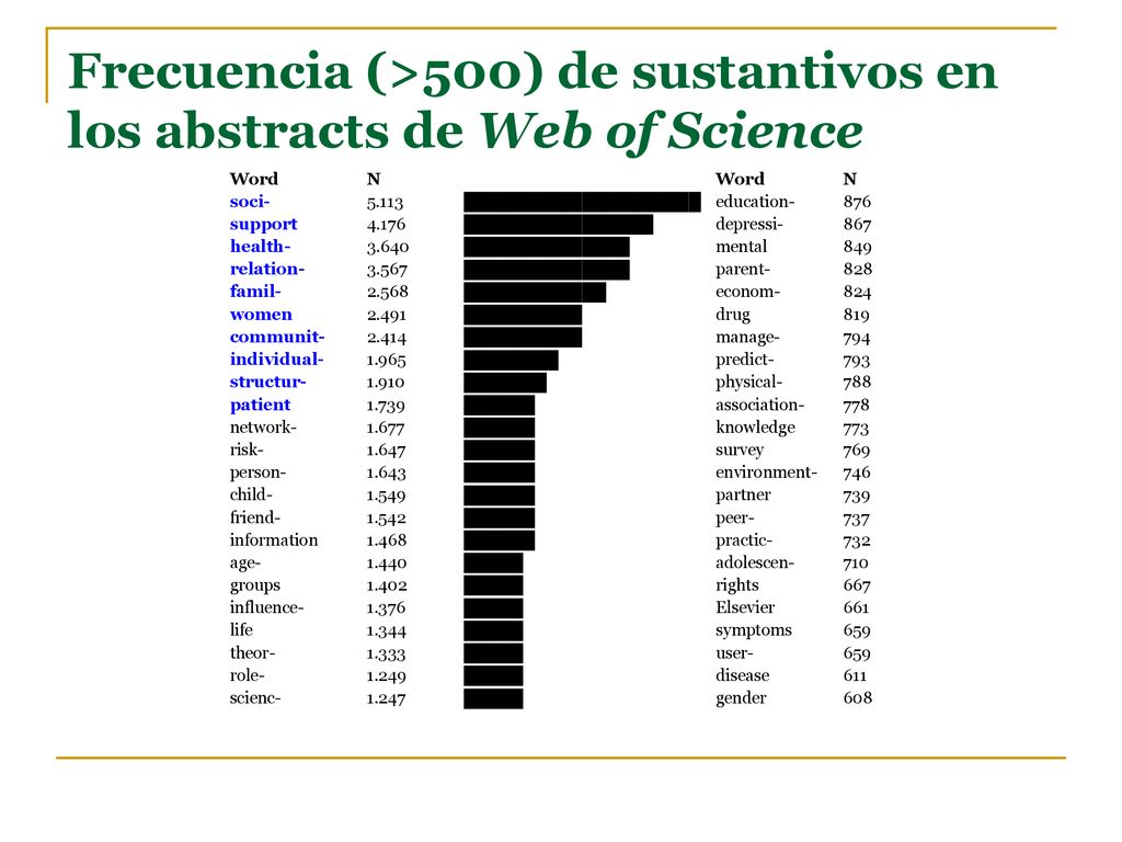Frecuencia (>500) de sustantivos en los abstracts de Web of Science