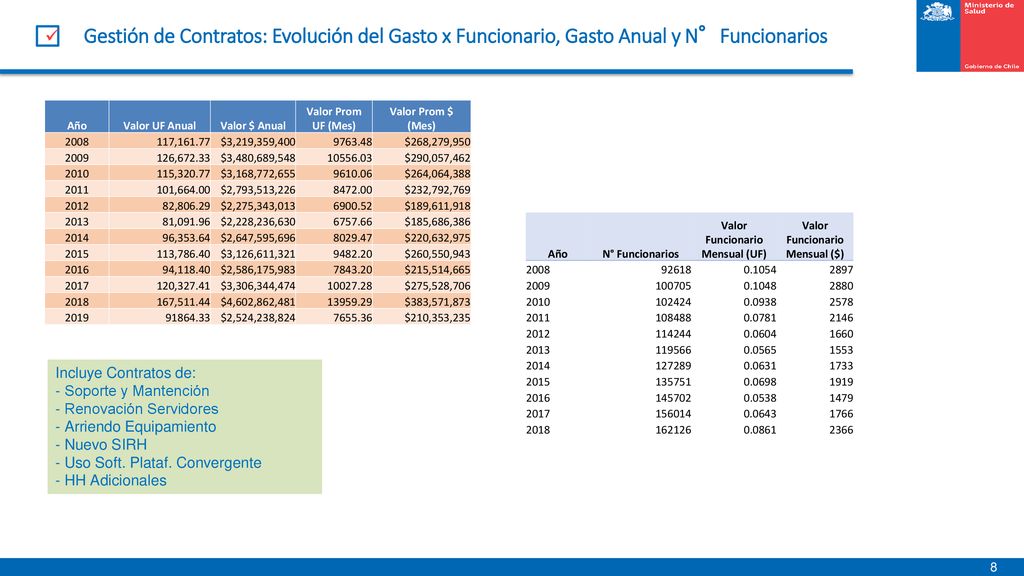 Valor Funcionario Mensual (UF) Valor Funcionario Mensual ($)