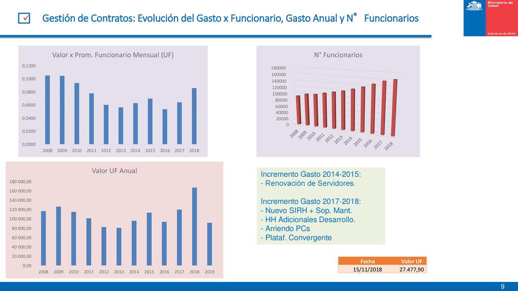 Gestión de Contratos: Evolución del Gasto x Funcionario, Gasto Anual y N°Funcionarios