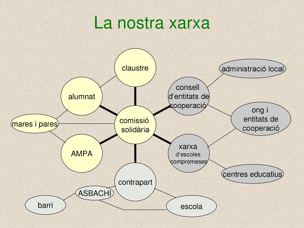 La nostra xarxa administració local ong i entitats de cooperació