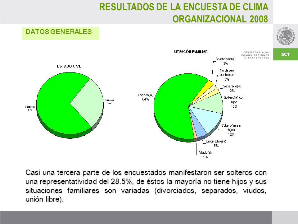 RESULTADOS DE LA ENCUESTA DE CLIMA ORGANIZACIONAL 2008