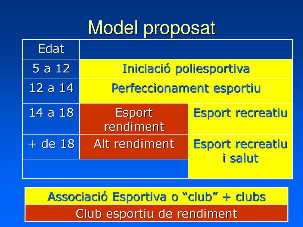 Model proposat Edat 5 a 12 Iniciació poliesportiva 12 a 14