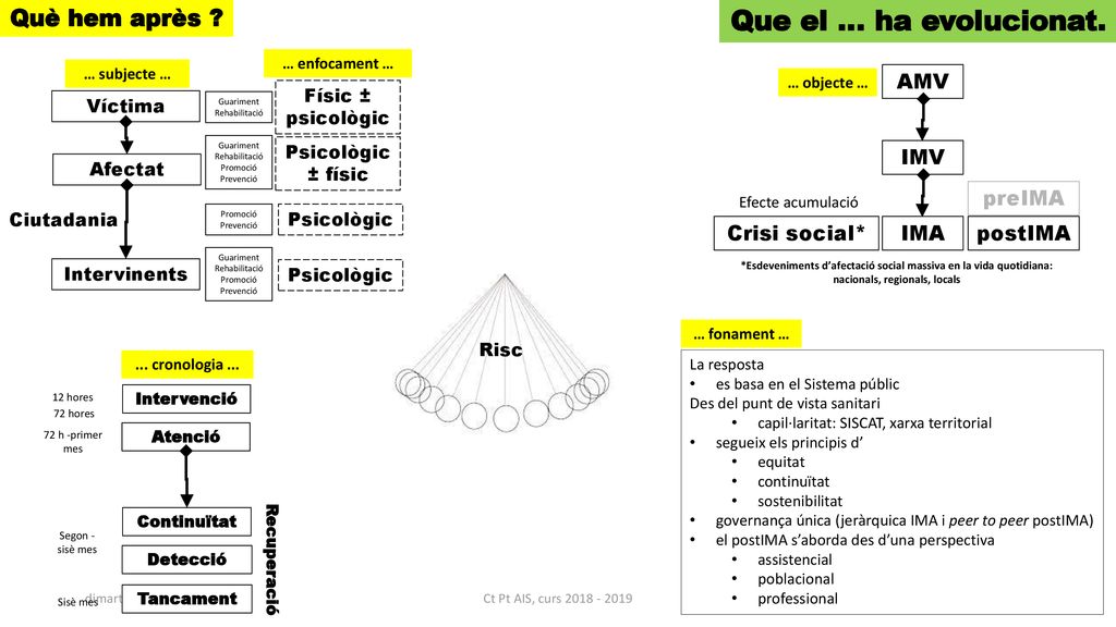Que el … ha evolucionat. Què hem après AMV IMV preIMA Crisi social*