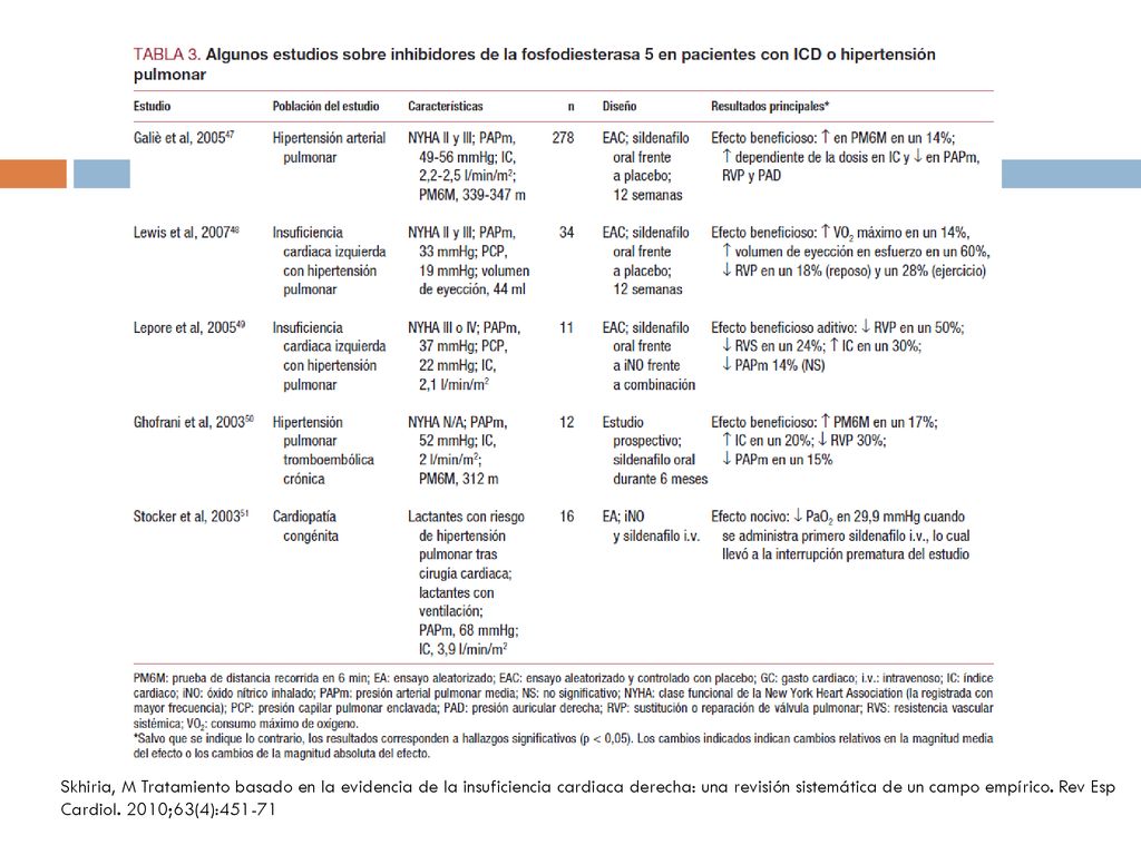 Skhiria, M Tratamiento basado en la evidencia de la insuficiencia cardiaca derecha: una revisión sistemática de un campo empírico.