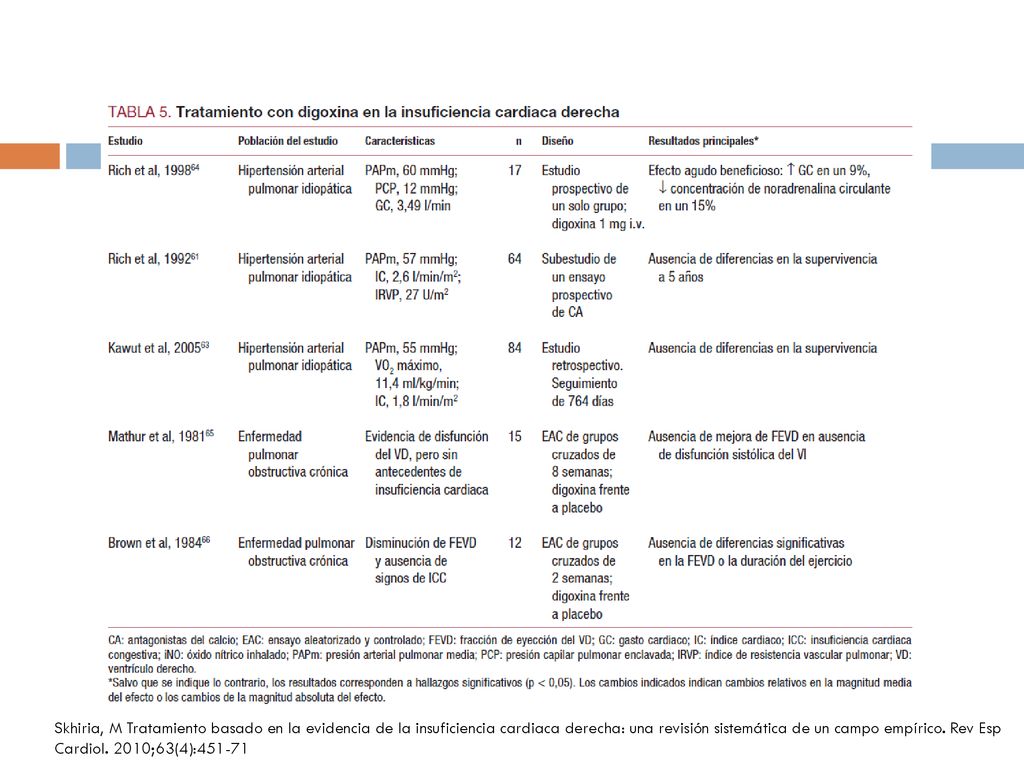 Skhiria, M Tratamiento basado en la evidencia de la insuficiencia cardiaca derecha: una revisión sistemática de un campo empírico.
