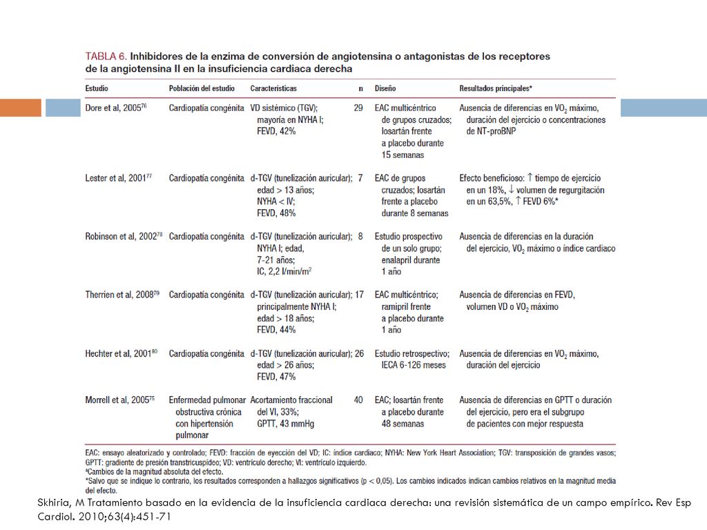 Skhiria, M Tratamiento basado en la evidencia de la insuficiencia cardiaca derecha: una revisión sistemática de un campo empírico.