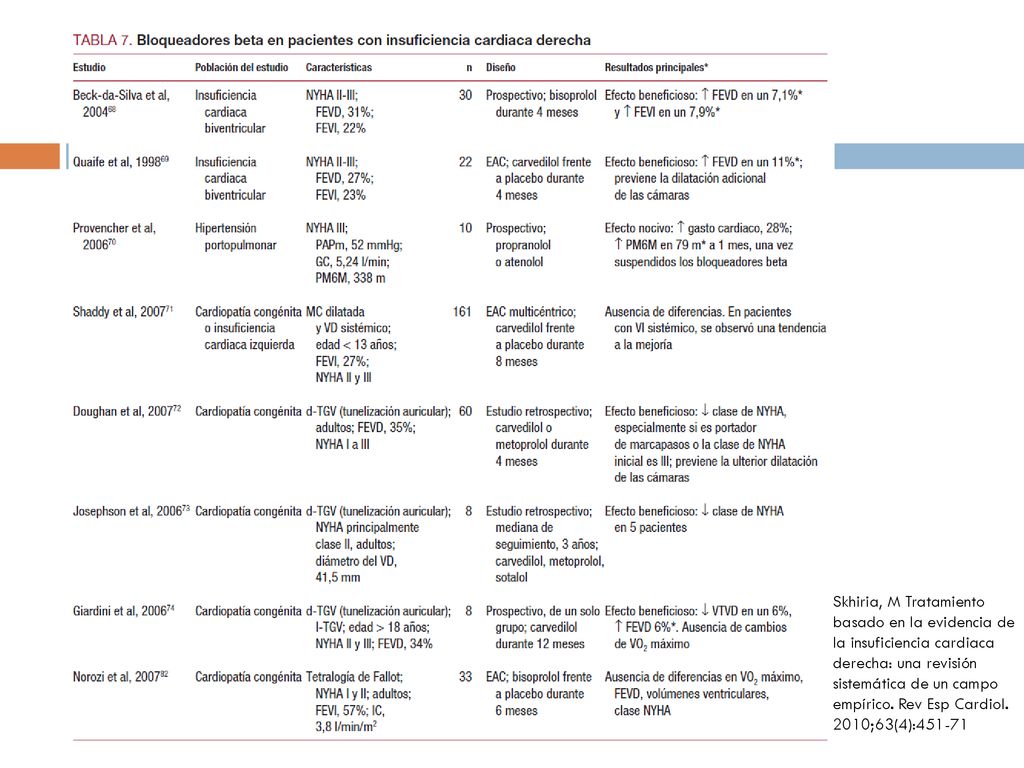 Skhiria, M Tratamiento basado en la evidencia de la insuficiencia cardiaca derecha: una revisión sistemática de un campo empírico.