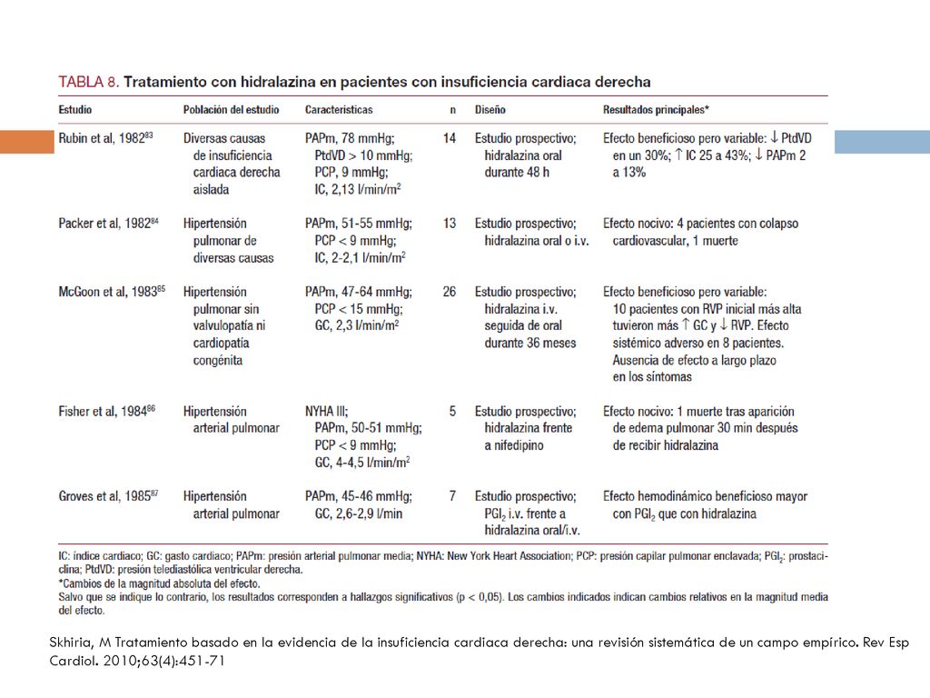 Skhiria, M Tratamiento basado en la evidencia de la insuficiencia cardiaca derecha: una revisión sistemática de un campo empírico.