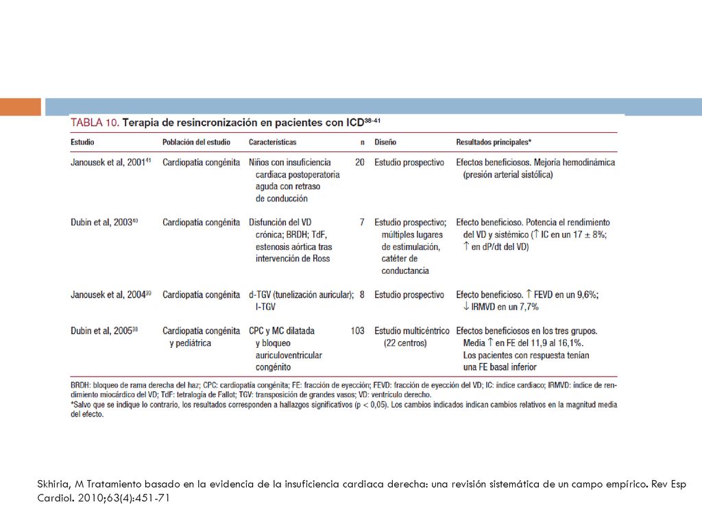 Skhiria, M Tratamiento basado en la evidencia de la insuficiencia cardiaca derecha: una revisión sistemática de un campo empírico.