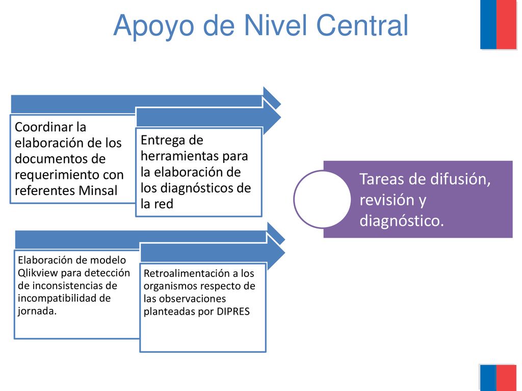 Apoyo de Nivel Central Tareas de difusión, revisión y diagnóstico.