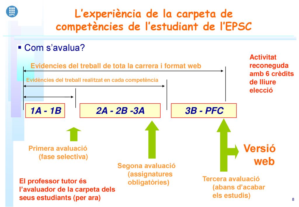 L’experiència de la carpeta de competències de l’estudiant de l’EPSC