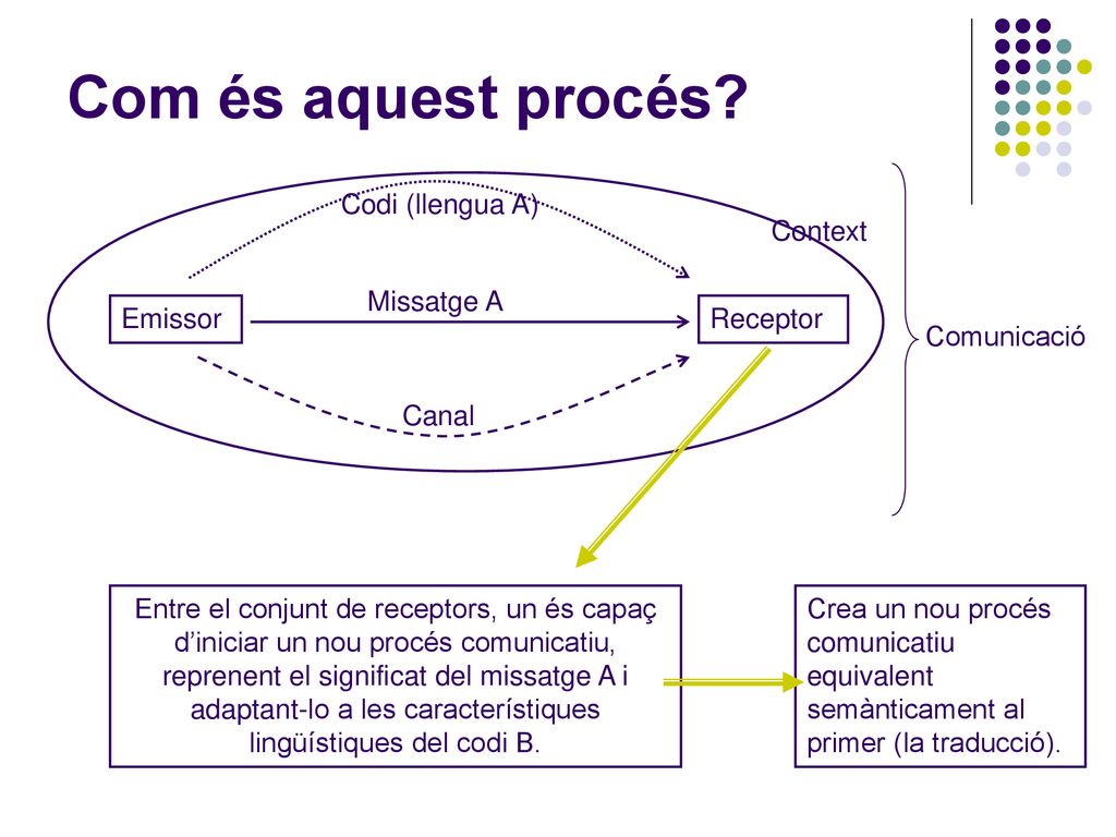 Com és aquest procés Codi (llengua A) Context Missatge A Emissor