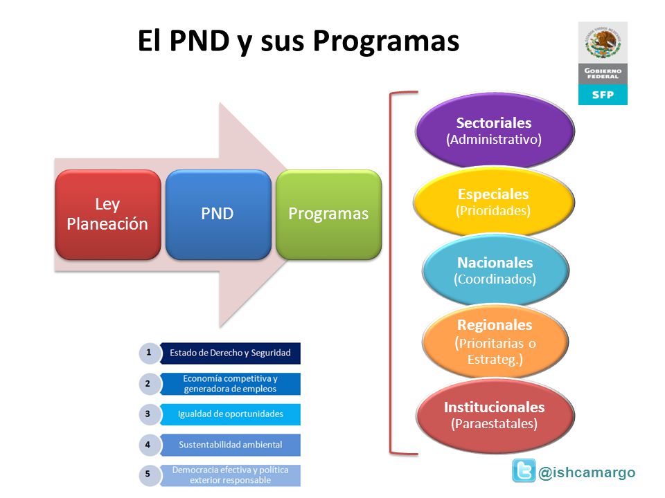 El PND y sus Programas Ley Planeación PND Programas
