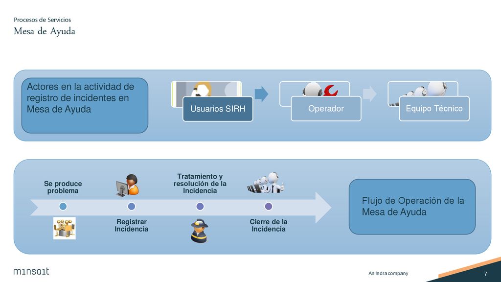 Tratamiento y resolución de la Incidencia Cierre de la Incidencia
