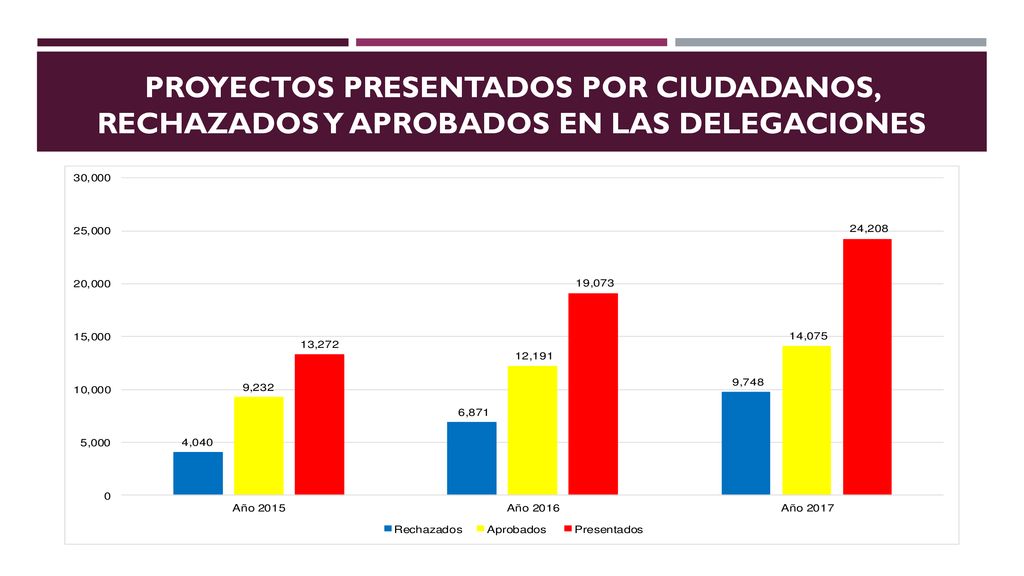 PROYECTOS PRESENTADOS POR CIUDADANOS, RECHAZADOS Y APROBADOS EN LAS DELEGACIONES