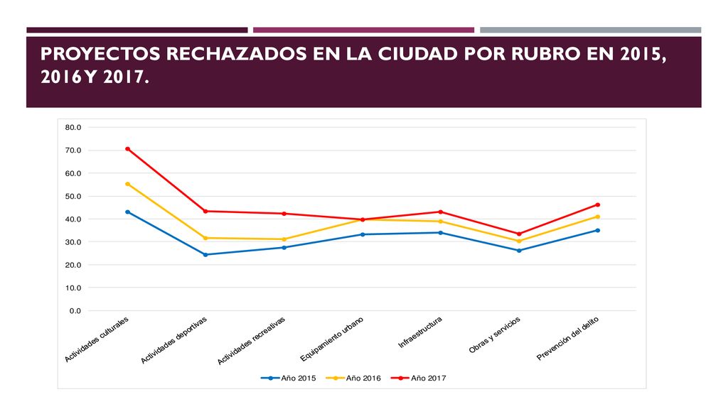 Proyectos rechazados en la ciudad por rubro en 2015, 2016 y 2017.