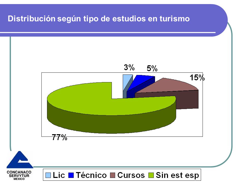 Distribución según tipo de estudios en turismo