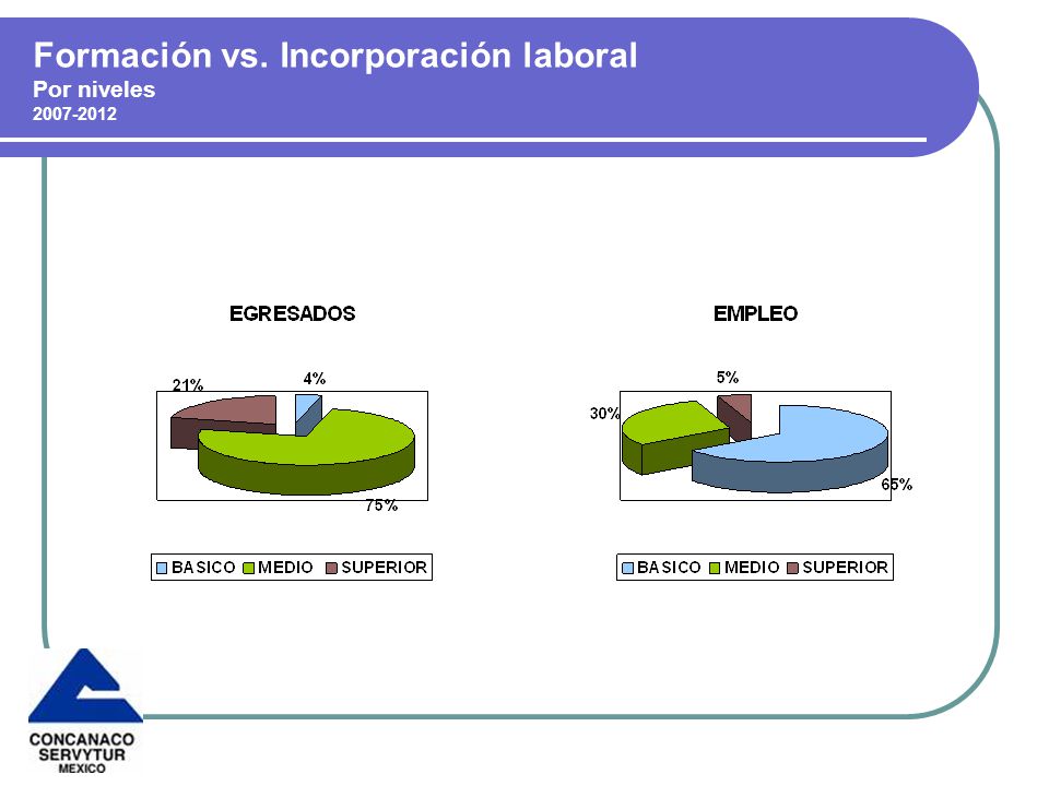 Formación vs. Incorporación laboral Por niveles