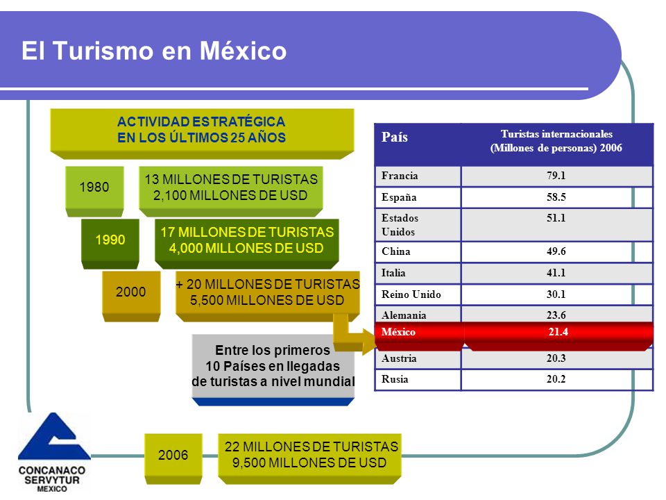El Turismo en México País ACTIVIDAD ESTRATÉGICA EN LOS ÚLTIMOS 25 AÑOS