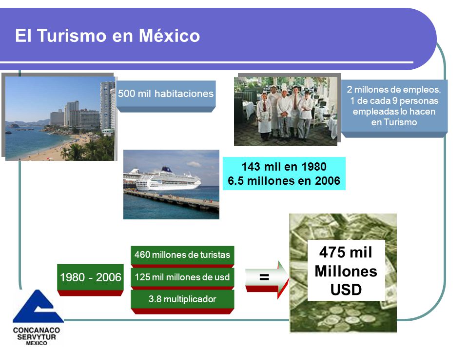 El Turismo en México = 475 mil Millones USD 143 mil en 1980