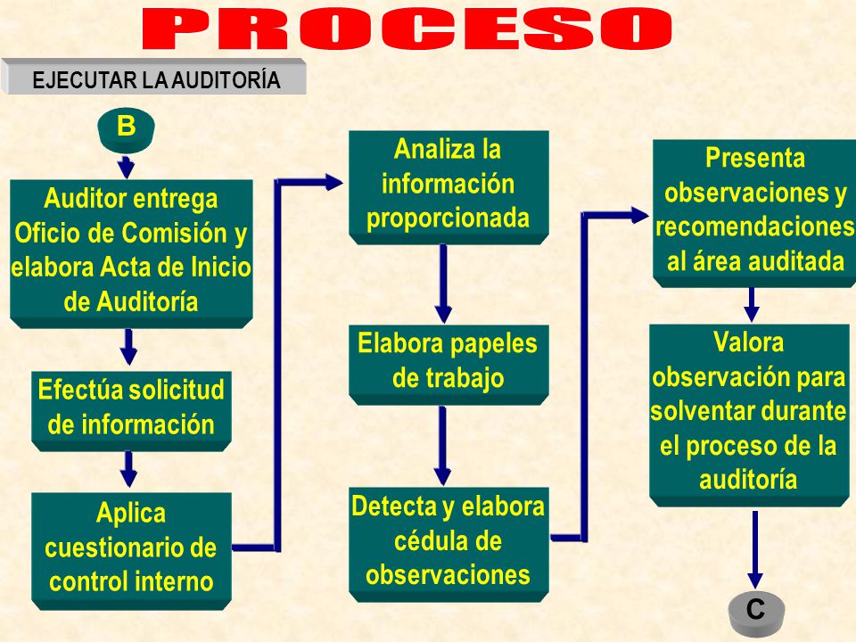 PROCESO B Analiza la información proporcionada